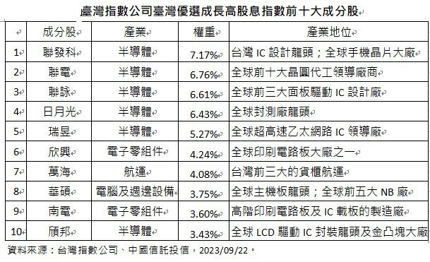 臺灣指數公司臺灣優選成長高股息指數前十大成分股。(資料來源：台灣指數公司、中國信託投信，2023/09/22)