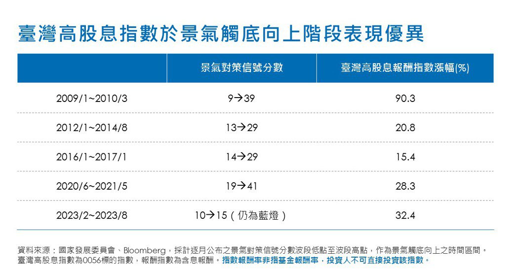 臺灣高股息指數於景氣觸底向上階段表現優異。(資料來源：國家發展委員會、Bloom...