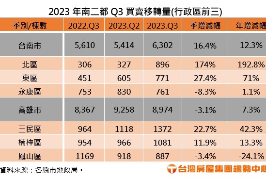 高雄、台南二都今年前3季房屋移轉量 雙創5年來新低