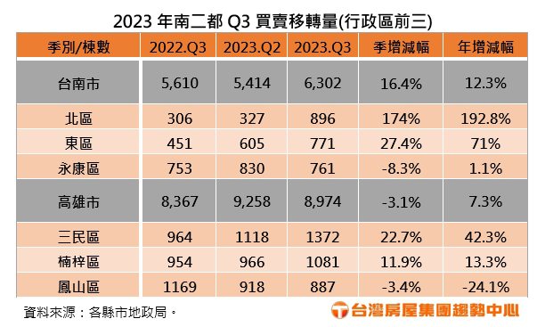高雄、台南二都今年前3季房屋移轉量，雙創5年來新低。台灣房屋集團趨勢中心提供