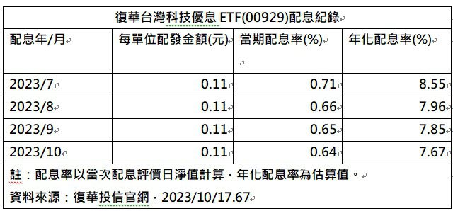 復華台灣科技優息ETF(00929)配息紀錄(註：配息率以當次配息評價日淨值計算...