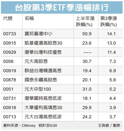 台股第3季ETF季漲幅排行