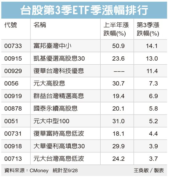 台股第3季ETF季漲幅排行 圖／經濟日報提供