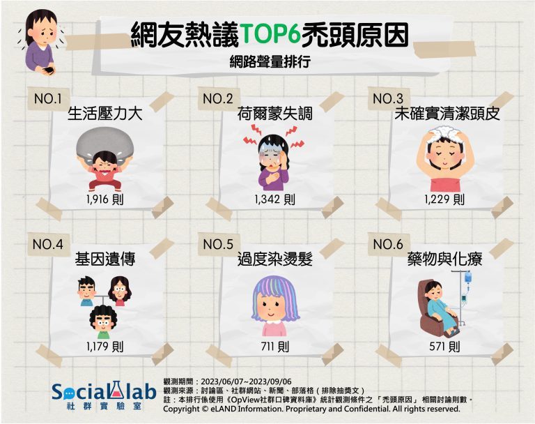 網友熱議TOP6禿頭原因 網路聲量排行。 圖／Social Lab社群實驗室