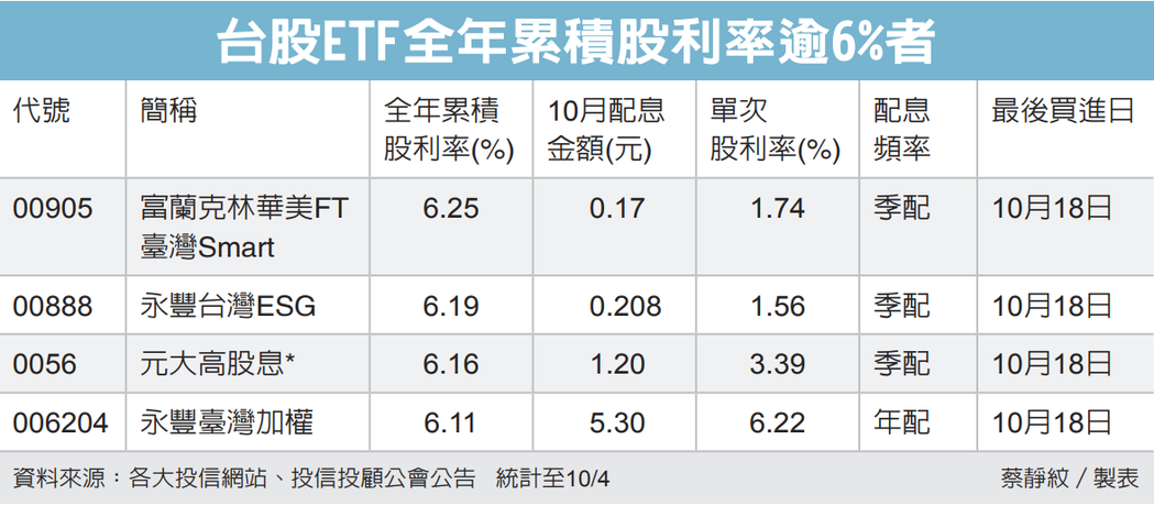 台股ETF全年累積股利率逾6%者