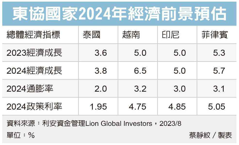 東協國家2024年經濟前景預估