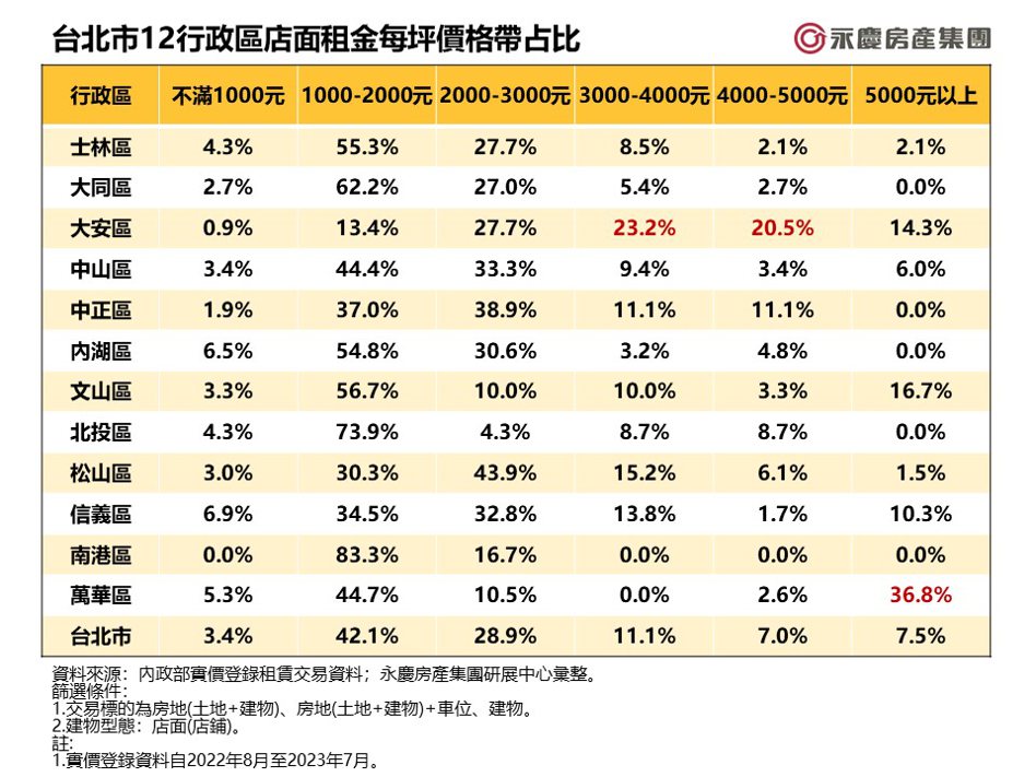 台北市12行政區店面租金每坪價格帶占比。資料來源／台灣房屋