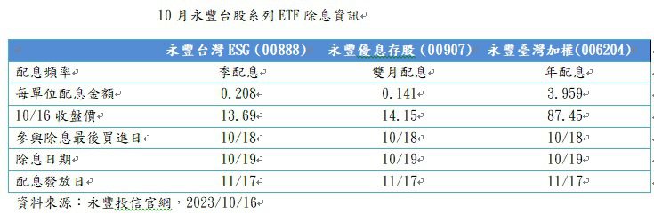 10月永豐台股系列ETF除息資訊。（資料來源：永豐投信官網，2023/10/16）