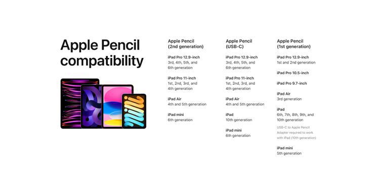 一圖看懂3款Apple Pencil適用機型。圖／蘋果提供