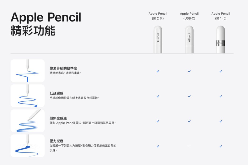 三款Apple Pencil基本功能比較。圖｜Apple