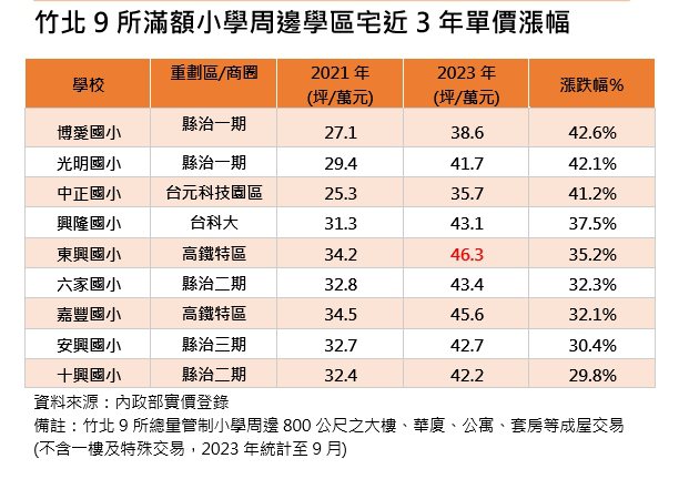竹北9所滿額小學周邊學區宅近三年單價漲幅。資料來源／台灣房屋