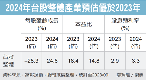 2024年台股整體產業預估優於2023年