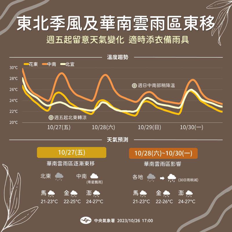 今天東北季風增強，北台灣高溫略降，迎風面的北部、東半部有局部短暫雨，同時華南雲雨區東移，中南部也會有零星短暫雨。圖／中央氣象署提供