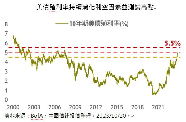 美債殖利率持續消化利空因素並測試高點(資料來源：BofA、中國信託投信整理，2023/10/20。)