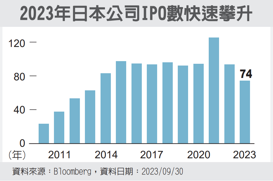 2023年日本公司IPO數快速攀升