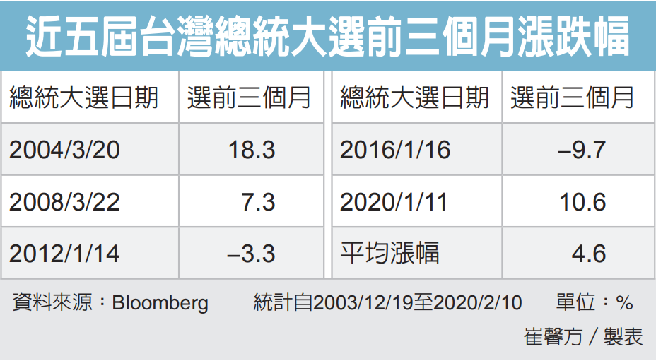 近五屆台灣總統大選前三個月漲跌幅