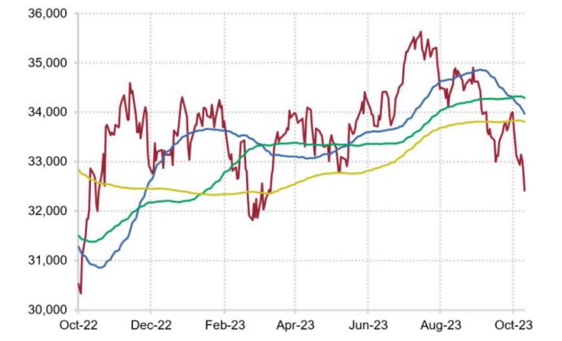 圖中紅色線條為道瓊指數2022年10月至2023年10月走勢，藍線為50日移動平均線，綠線為100日均線，黃線為200日均線。資料來源：MarketWatch網站