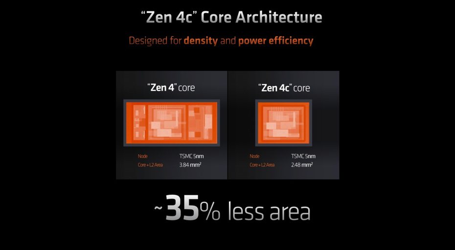 ▲AMD強調Zen 4c同樣以台積電5nm製程打造，並且採相同運算效能、快取等設計，但是在佔用面積、電力損耗都不一樣
