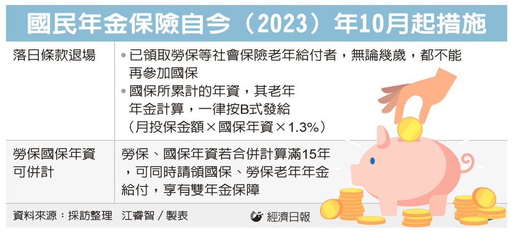 國民年金保險自今（2023）年10月起措施