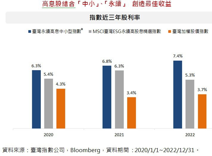 高息股結合「中小」、「永續」 創造最佳收益(資料來源：臺灣指數公司，Bloomberg，資料期間 : 2020/1/1~2022/12/31。)