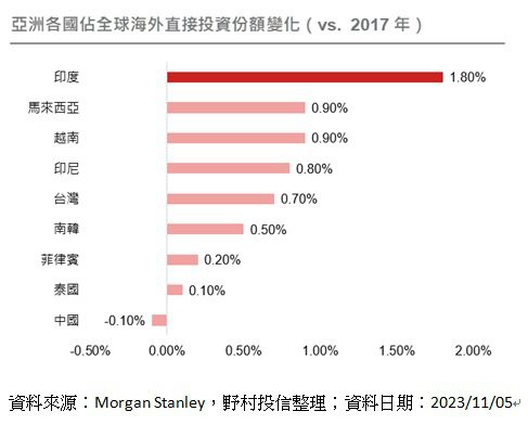 亞洲在全球海外直接投資（FDI）流量的份額持續上升(資料來源：Morgan Stanley，野村投信整理；資料日期：2023/11/05)