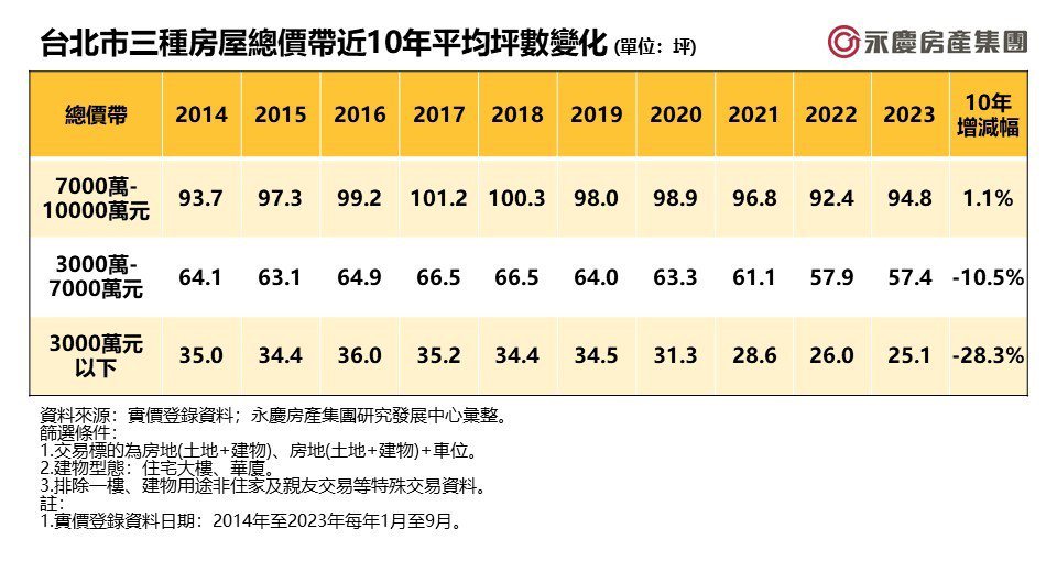 台北市三種房屋總價帶近10年平均坪數變化。資料來源／永慶房屋