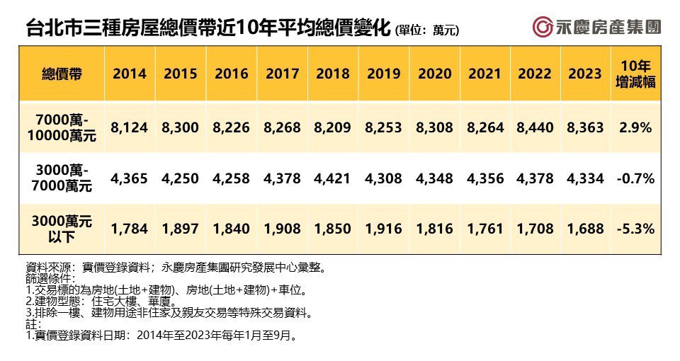 台北市三種房屋總價帶近10年平均總價變化。資料來源／永慶房屋