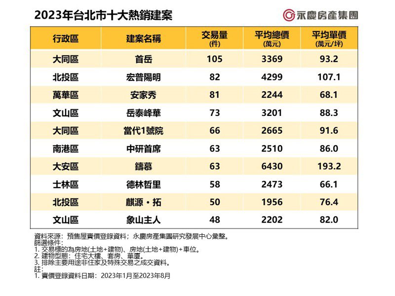 2023年台北市十大熱銷建案。資料來源／永慶房產集團