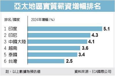亚太地区实质薪资增幅排名(photo:UDN)