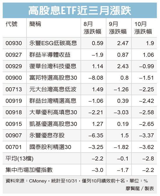 高股息ETF近三月漲跌 圖／經濟日報提供