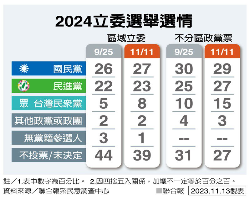 2024立委選舉選情 資料來源／聯合報系民意調查中心