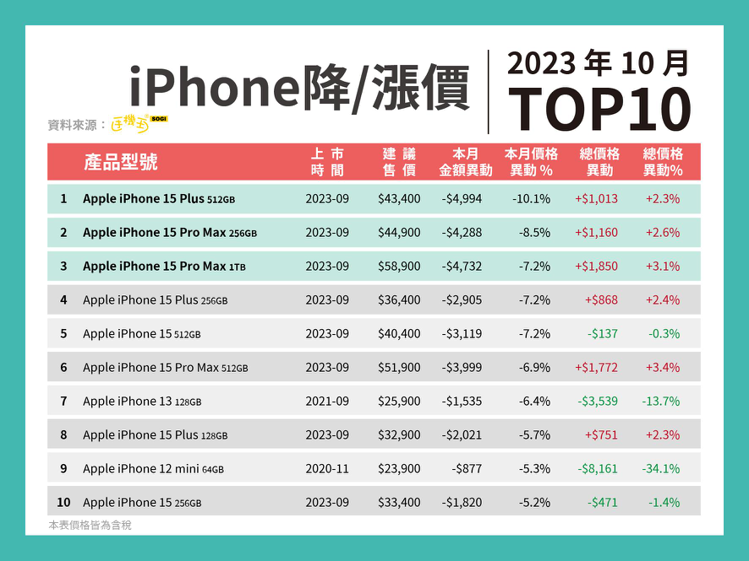 2023年10月全台iPhone報價變化TOP 10排行。圖／SOGI手機王提供