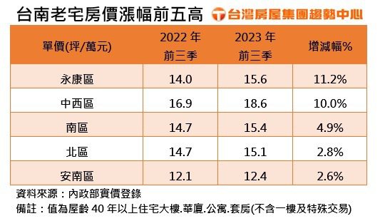 據內政部實價統計，今年前三季台南市屋齡40年以上的老公寓、華廈、大樓物件，交易量佔比約8.7%，相比去年同期增加了2個百分點，老宅房價也從每坪15.2萬元，微漲至15.8萬元，漲幅約4%，其中又以中西區及永康區表現較亮眼，均有約一成漲幅。台灣房屋集團趨勢中心提供