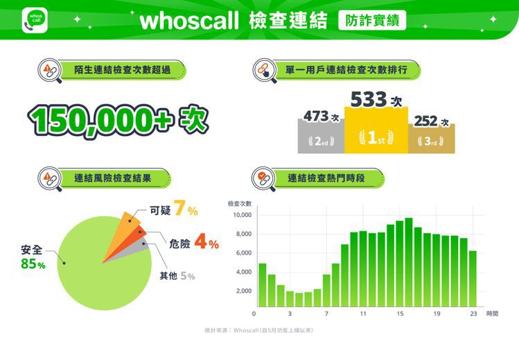 自5月「檢查連結」功能上線以來，Whoscall已幫助用戶檢查逾15萬次陌生連結的風險性，更揪出超過11%的詐騙連結。圖／Gogolook提供