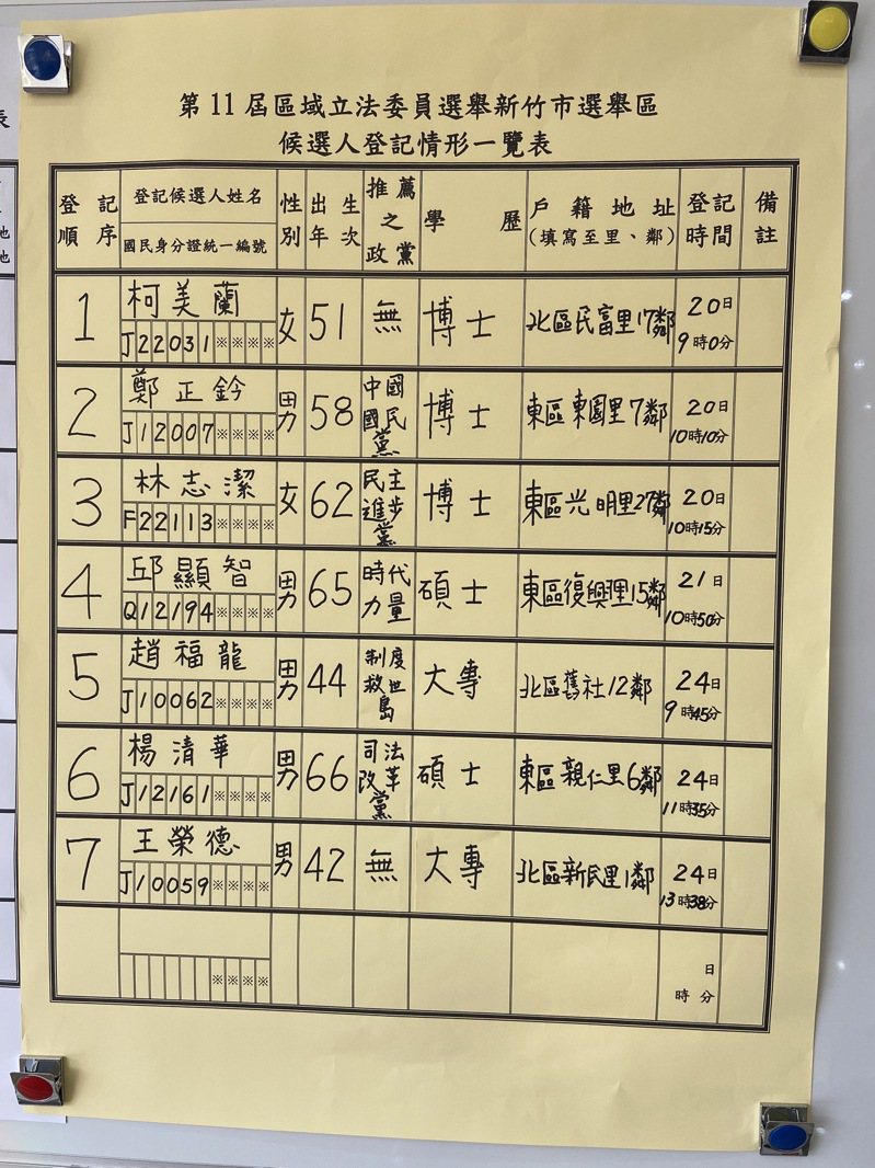 新竹市立委選舉迄今已有7人完成登記。圖／新竹市選委會提供