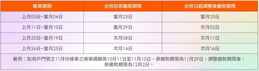 台灣之星合併後，新帳單週期變化。（翻攝自台灣之星官網）