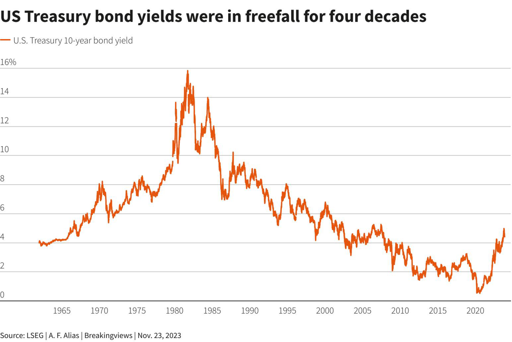 圖為美國10年期公債殖利率走勢。美債殖利率連跌40年後，近來又開始攀高。單位：%...