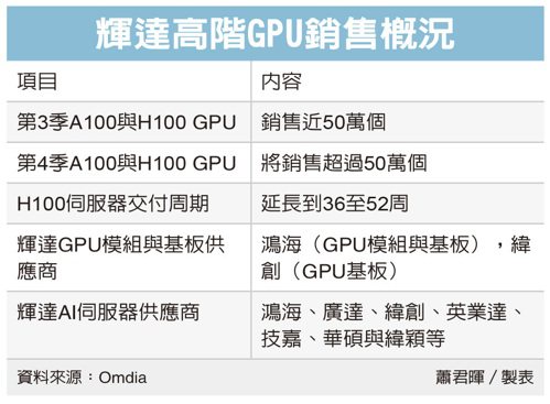 輝達高階GPU銷售概況