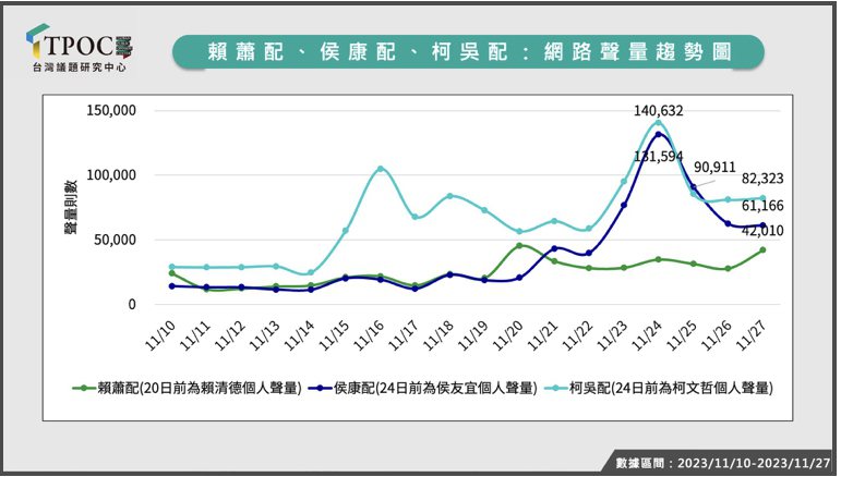 TPOC台灣議題研究中心透過大數據分析指出，賴蕭配網路聲量最低。圖／TPOC台灣議題研究中心提供