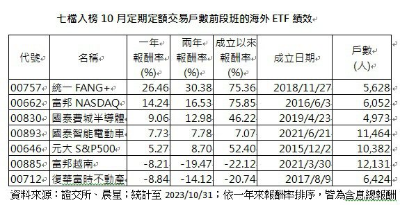 七檔入榜10月定期定額交易戶數前段班的海外ETF績效(資料來源：證交所、晨星 )
