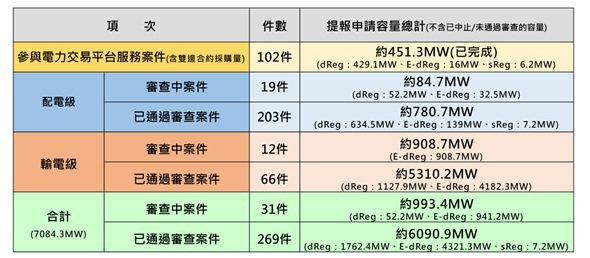 輸配電等級儲能案件統計表(截錄至台灣電力公司112.10統計資訊)