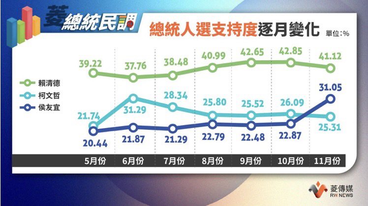 菱傳媒今天公布最新民調，民進黨賴蕭配41.12%、國民黨侯康配31.05%、民眾...