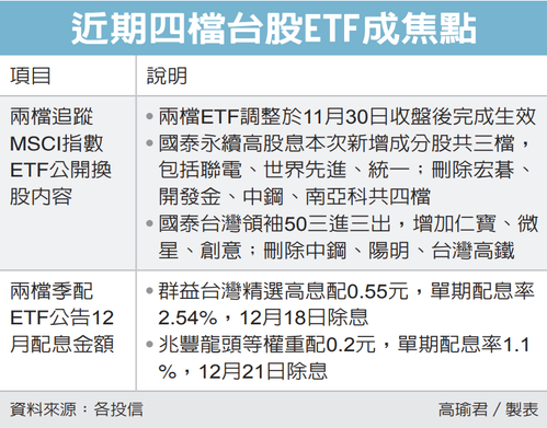 近期四檔台股ETF成焦點