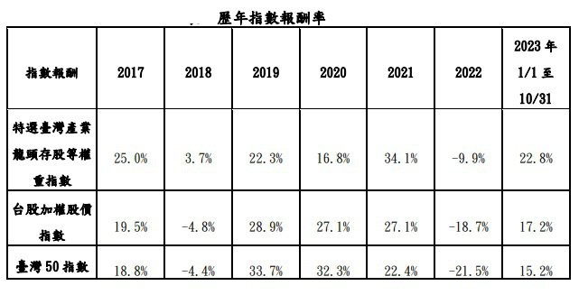 歷年指數報酬率（資料來源：臺灣指數公司,兆豐投信整理。採取2017-2023年度...