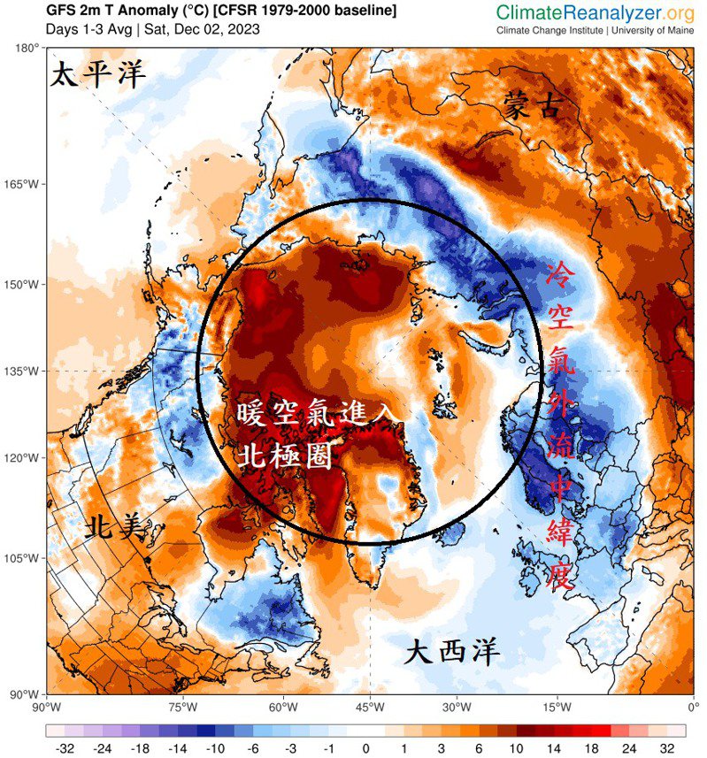 負北極振盪正在發生，偏暖的空氣流入北極圈（黑色圓圈），北極的冷空氣外流至中緯度（藍色區）。圖／取自鄭明典臉書