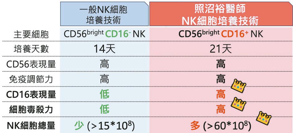 日本免疫療法權威照沼裕NK細胞培養技術與一般技術之差異比較。超基因／提供