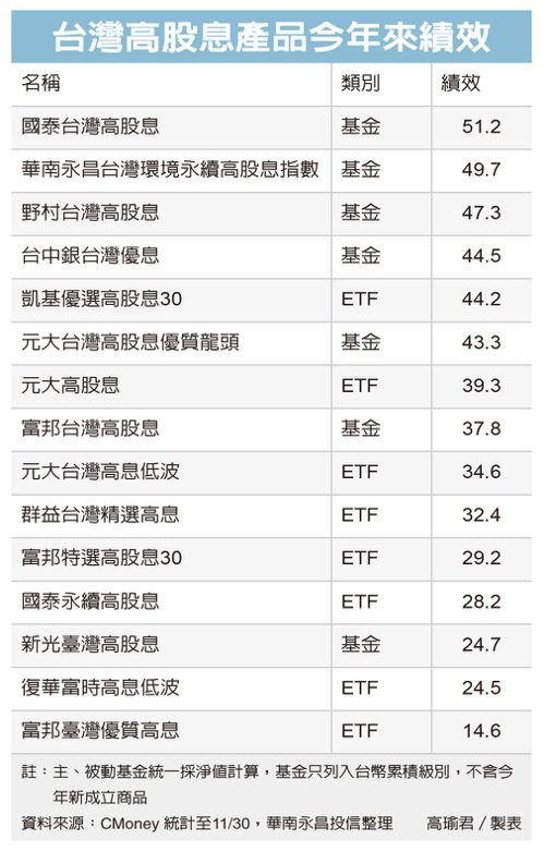 台灣高股息產品今年來績效