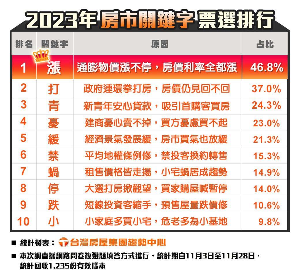 2023年房市關鍵字票選排行。資料來源／台灣房屋