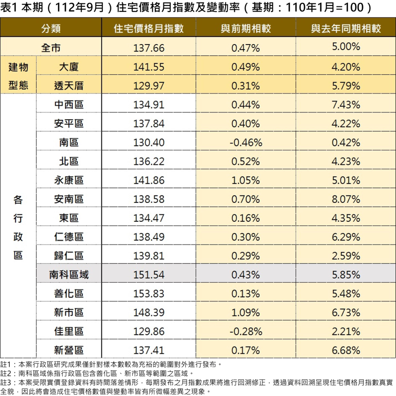 台南市今年9月住宅價格指數為137.66，較8月上漲0.47%，也比去年同期漲5%。圖／南市地政局提供