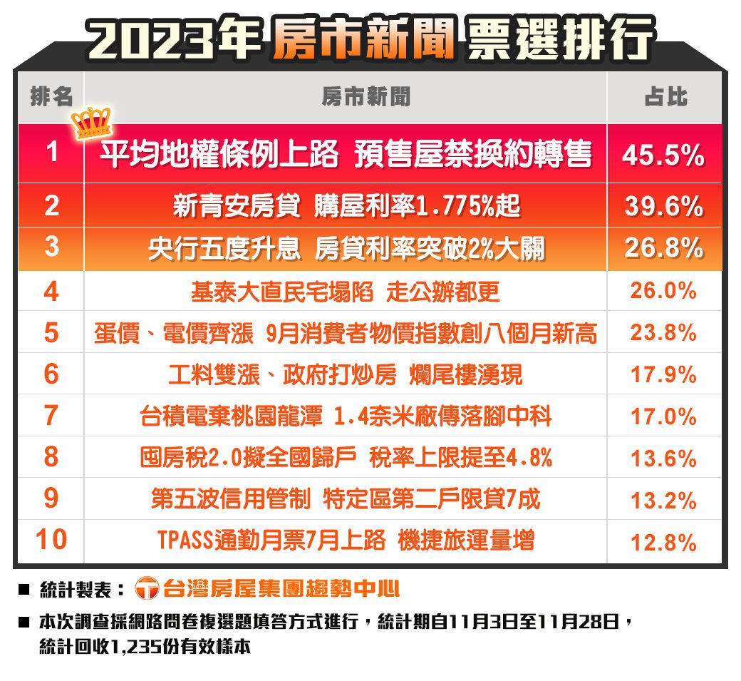 2023年房市新聞票選排行。資料來源／台灣房屋